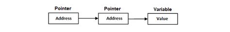 Tutorial - Understanding Pointers in C - Part 3 - Hoptop Online Judge