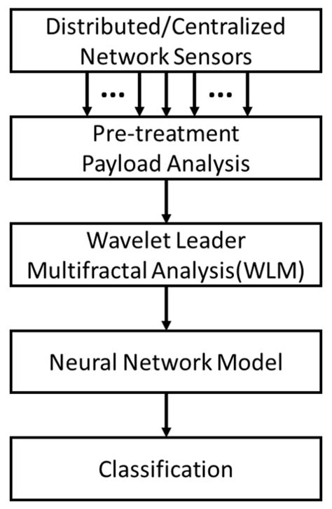 A Multifractal Analysis and Machine Learning Based Intrusion Detection ...