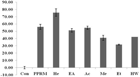 Phytochemical Constituents and the Evaluation Biological Effect of ...
