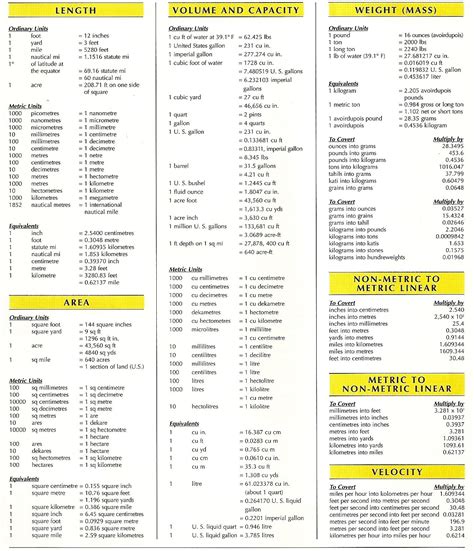Image result for Nursing Math Conversion Chart