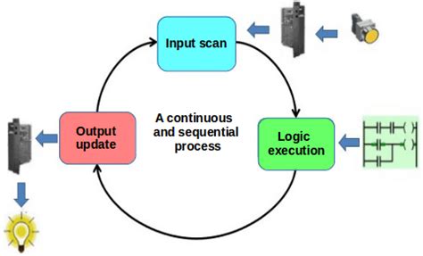 Image result for plc Scan Cycle Explained