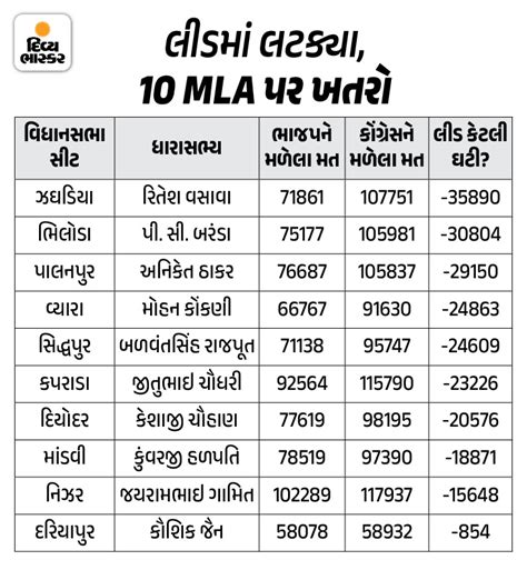 How BJP MLAs Performed in Gujarat Lok Sabha Elections, Accurate ...