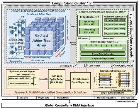 Image result for Neuromorphic Processors Simulators