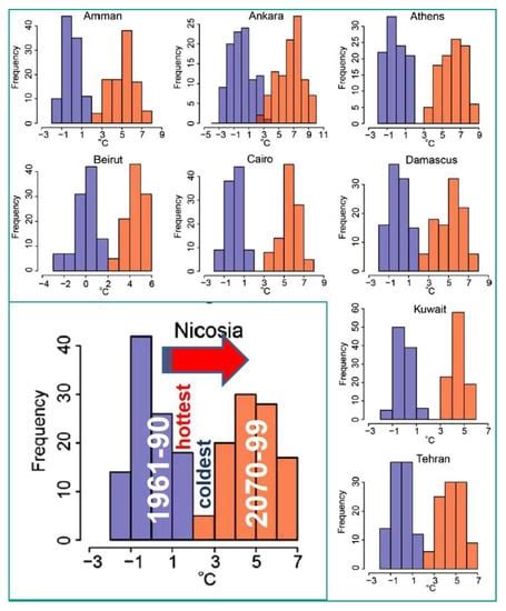 Impacts of Climate Change on the Eastern Mediterranean and the Middle ...