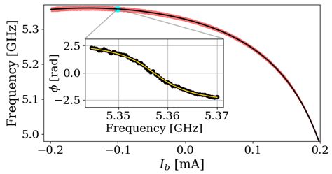 Parameter Optimization of Josephson Parametric Amplifiers Using a ...
