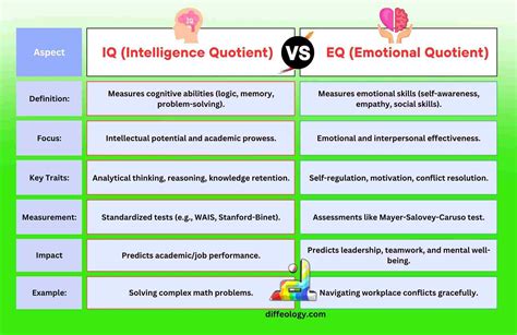Difference Between IQ And EQ | Diffeology