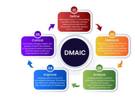 Image result for DMAIC Process Steps