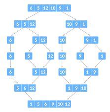 Image result for Merge Sort Algorithm Engineering DSA Notes Mu