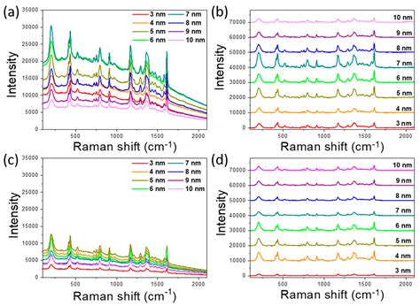 Surface-Enhanced Raman Spectroscopy on Hybrid Graphene/Gold Substrates ...