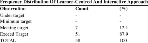 Image result for Interactive Approach