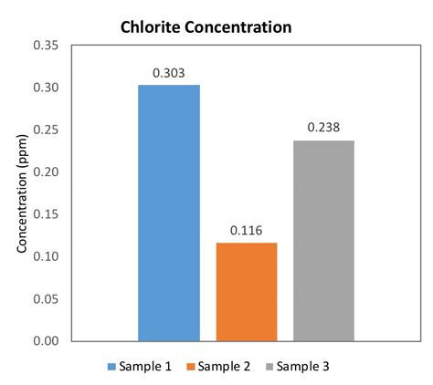 Chloroplatinate Method Using Water Analysis 的图像结果