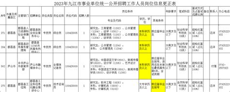 2023年九江市事业单位统一公开招聘工作人员部分招聘岗位信息更正公告_江西公务员考试网