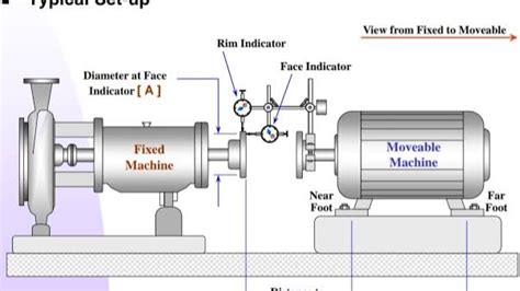 Image result for Dial Indicator Alignment Procedure