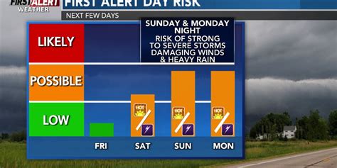 First Alert Weather: Summer-like heat and humidity arrives this weekend