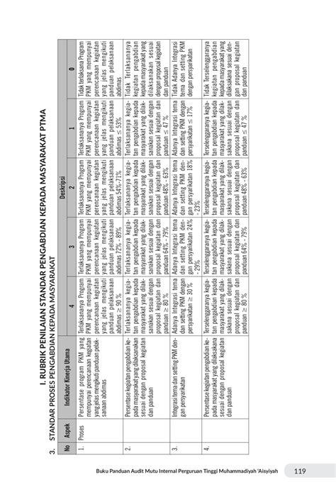 Buku Rubrik Audit Mutu Internal Perguruan Tinggi Muhammadiyah Aisyiyah ...