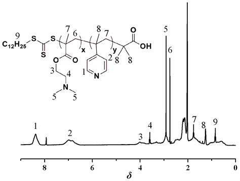 P4VP Modified Zwitterionic Polymer for the Preparation of Antifouling ...