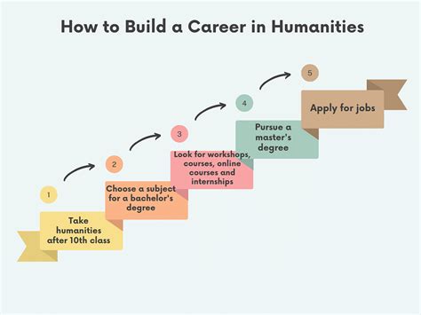 Why Choose Humanities? Meaning and Career Options - How to prepare for ...
