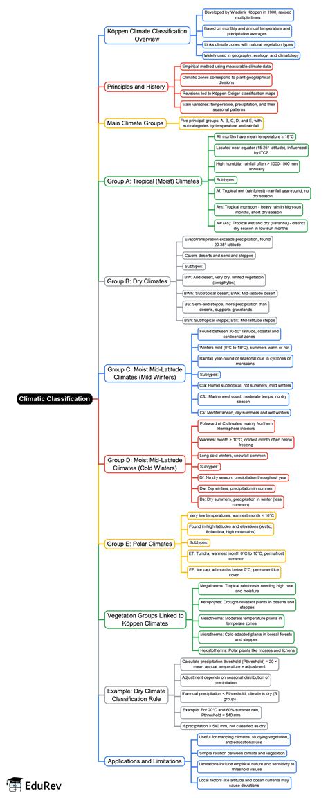 Mind Map: Koppen's Classification - Crash Course for UGC NET Geography ...