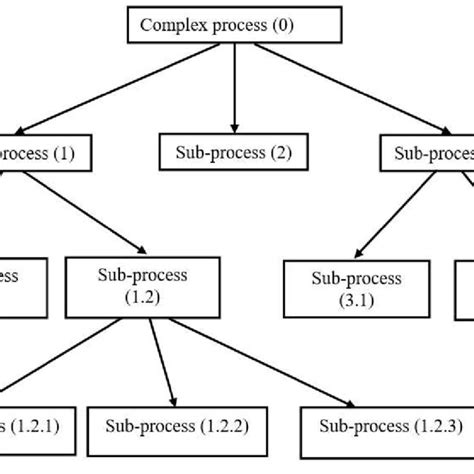 Complex Process 的图像结果