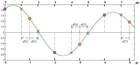Image result for Sampling Rate Conversion