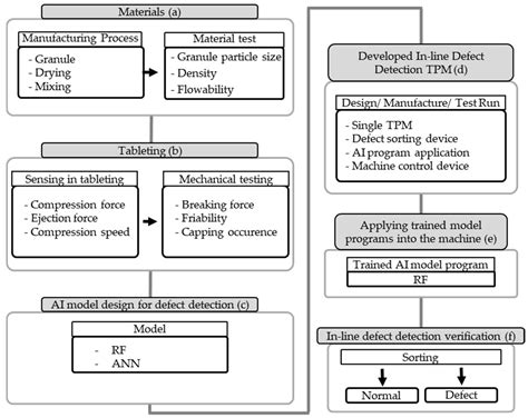 Development of an Intelligent Tablet Press Machine for the In-Line ...