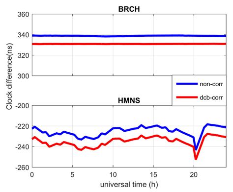 The Effect of BDS-3 Time Group Delay and Differential Code Bias ...