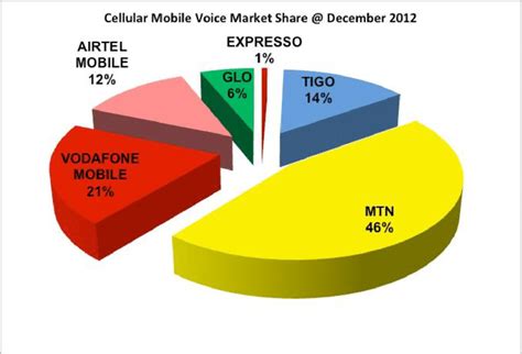 Mobile Phone Pie-Chart 的图像结果
