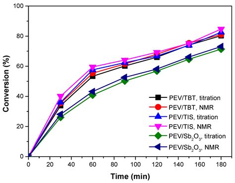 Effectiveness of Esterification Catalysts in the Synthesis of Poly ...