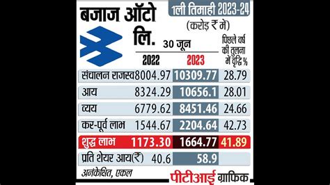 Bajaj Auto Adjusts Deferred Tax by £211 Crore Following Tax Benefit ...