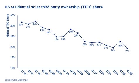 Will rising interest rates curb the dominance of the US residential ...