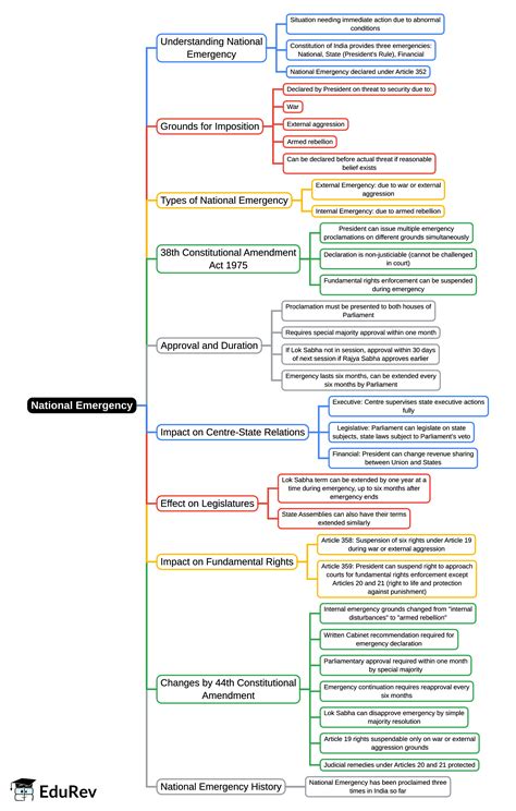 Mind Map: National Emergency - NDA PDF Download