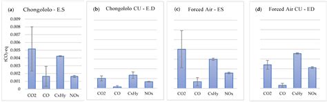 Relation between Energy Efficiency and GHG Emissions in Drying Units ...