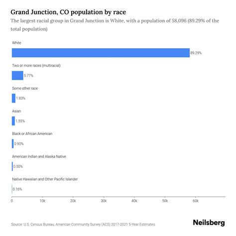 Grand Junction, CO Population by Race & Ethnicity - 2023 | Neilsberg