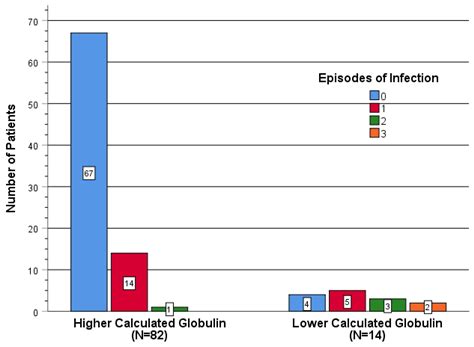 Association between Infection and Calculated Globulin Level among ...