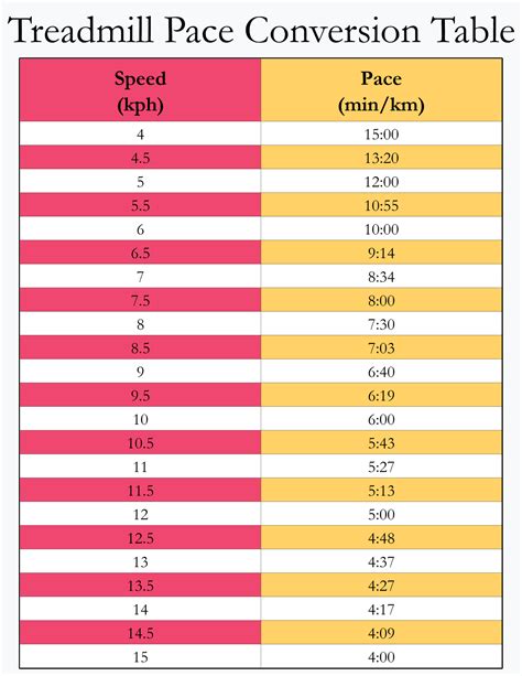 Treadmill Conversion Chart: Convert Treadmill Speed into Pace to Track ...