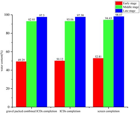 Mathematical Modeling of Prediction of Horizontal Wells with Gravel ...