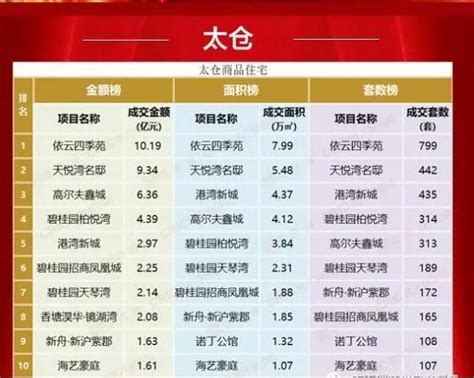 太仓这个楼盘的物业列2019中国物业百强榜首_房产资讯-太仓房天下