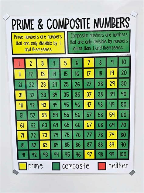 Composite Numbers Chart