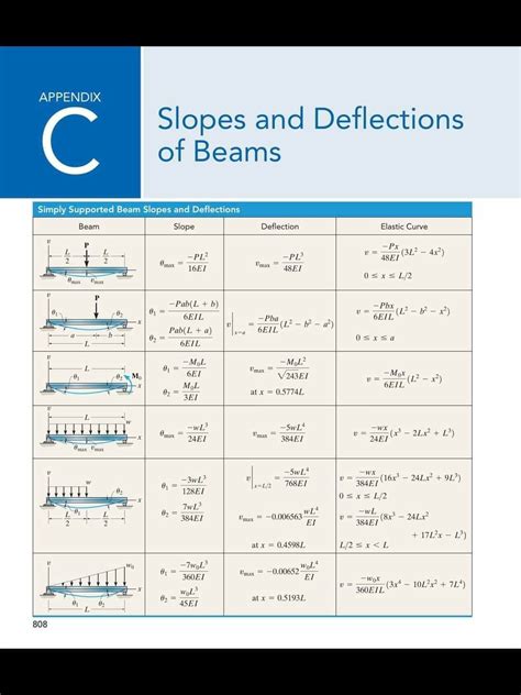 Slopes and Deflections of Beams with Shear and Moment Formula | Engineering Infinity