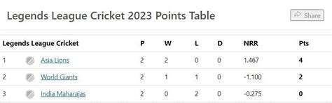 Legends League Cricket 2023 Points Table: Updated standings after Asia ...