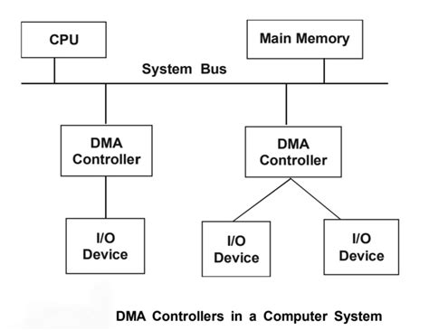 direct memory access in hindi