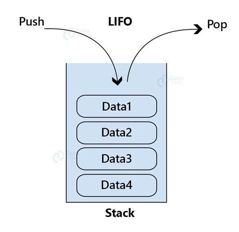 Image result for Stack Data Structure Time Complexity