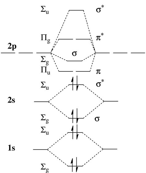 The Molecular Orbital Diagram for CO: Understanding the Bonding and ...