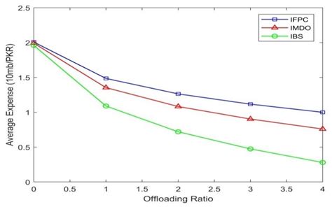Incentive-Based Schema Using Game Theory in 5/6G Cellular Network for ...