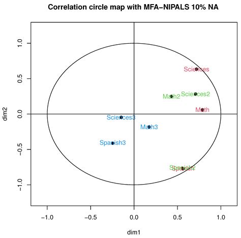 Multiple Factor Analysis Based on NIPALS Algorithm to Solve Missing ...