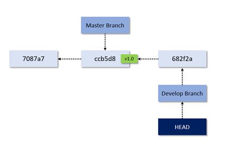 Image result for Git Branching Tutorial
