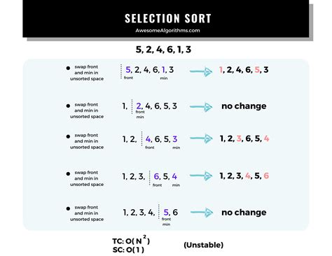 Image result for Selection Sort Formulas