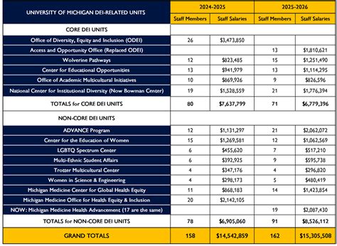 University of Michigan continues to spend $15.3 Million to pay salaries ...