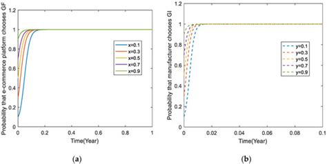 Evolutionary Game Analysis of Enterprise Green Innovation and Green ...