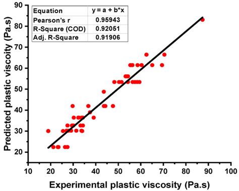 Predicting the Rheological Properties of Super-Plasticized Concrete ...